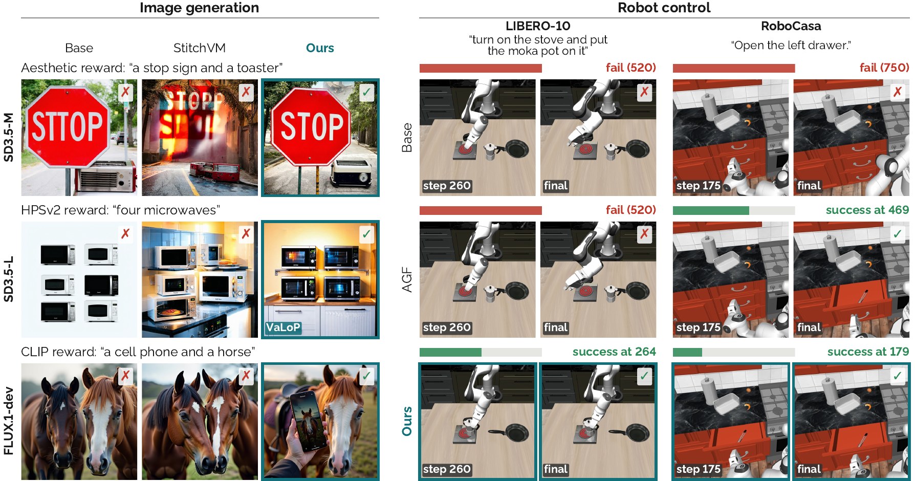 Figure 1 of the paper. Left: GenEval prompts on SD3.5-Medium, SD3.5-Large and FLUX.1-dev, where the base model and StitchVM miss the prompt and ours follows it. Right: LIBERO and RoboCasa rollouts from the same initial state, where the base policy and AGF fail or finish late and VaLoP-Fast succeeds early.